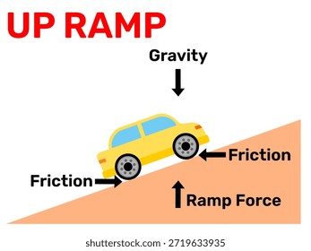 Fuerza de fricción en la superficie de la rampa con el gráfico amarillo del arte del Clip de coche. Ciencia o explicación STEM Ilustración vectorial de recursos gráficos. Plantilla de material de aprendizaje físico