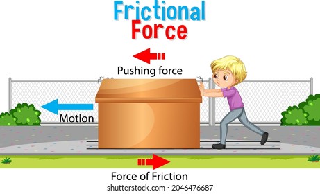 Frictional force poster for science and physics education illustration