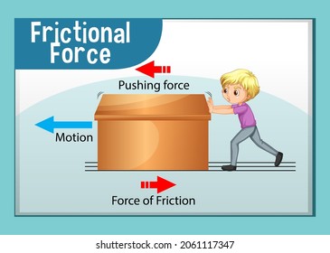 Frictional force poster for science and physics education illustration