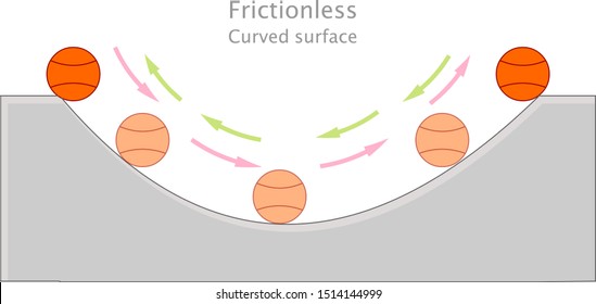 Frictionless surface.  Curved plane.  Rotational motion. Basketball ball loop movement. Law of Conservation of Energy. Annotated physics energy friction illustration. Gray ramp. Vector	