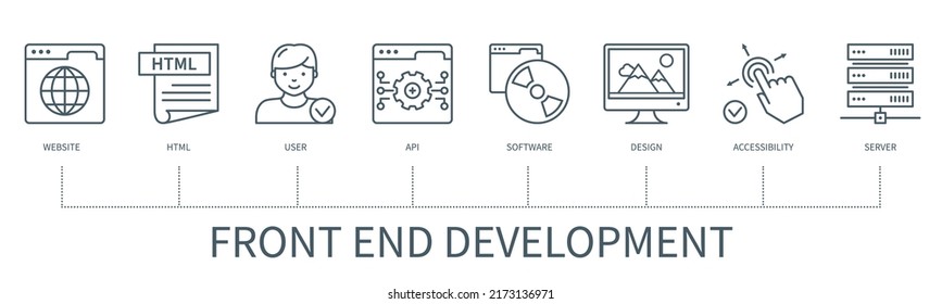 Concepto de desarrollo front-end con iconos. Sitio web, html, usuario, api, software, diseño, accesibilidad, servidor. infografía vectorial web con un estilo de contorno mínimo