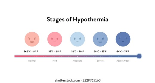 Frostbite and hypothermia health care infographic collection. Vector flat healthcare illustration. Red and blue human face smile avatar icon. Body temperature for stages. Celsius and fahrenheit symbol