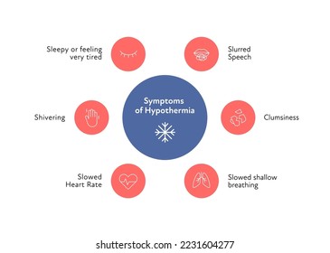 Frostbite and hypothermia health care infographic collection. Vector flat design healthcare illustration. Red and blue circle with icon. Various icon of hypothermia symptoms with text