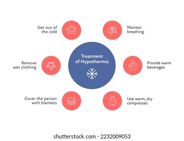 Frostbite and hypothermia health care infographic collection. Vector flat design healthcare illustration. Red and blue circle with icon. Various icons of hypothermia treatment with text