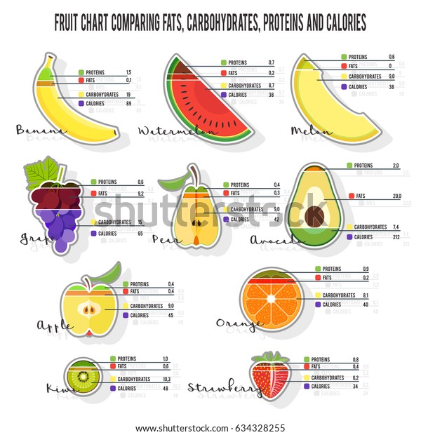 Carbohydrates Proteins And Fats Chart