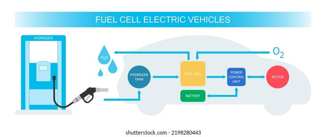 Fuel Cell Electric Vehicle Technology Lithium Ion With Zero Emissions Fossil Energy And Catalyst Separates The Polymer