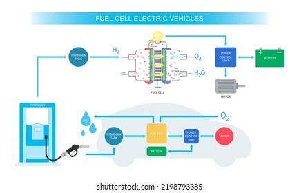 Fuel Cell Electric Vehicle Technology Lithium Ion With Zero Emissions Fossil Energy And Catalyst Separates The Polymer