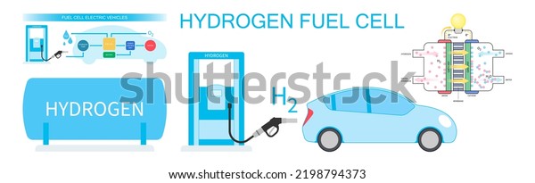 Fuel
Cell Electric Vehicle technology lithium ion with Zero Emissions
fossil energy and catalyst separates the
polymer