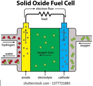 Fuel Cell Solid Oxide Diagram