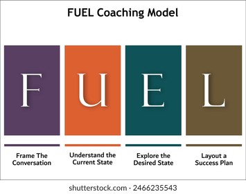 FUEL Coaching Model - Encuadre la conversación, entienda el estado actual, Explore el estado deseado, diseñar un Plan de éxito. Plantilla infográfica con iconos y marcador de posición de descripción