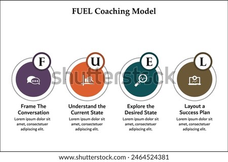 FUEL Coaching Model - Frame the conversation, Understand the current State, Explore the desired state, layout a success plan. Infographic template with icons and description placeholder