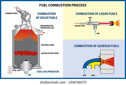 Fuel Combustion Process. Different Types Of Fuel. Vector Illustration