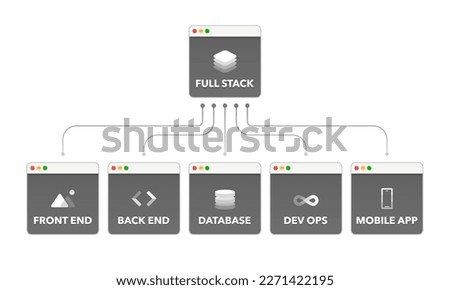 Full Stack Development Structure. Full Stack Mind Map. Programming, Coding, Developer, Website, Application. Vector illustration.