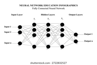 Fully connected neural network info graphic illustrating input layer, multiple hidden layers, and output layer with interconnected neurons. Artificial intelligence and machine learning education diagram for deep learning concepts, data science, neural network architecture, AI training models, academic learning, technology presentations, and digital education content. Dense MLP.