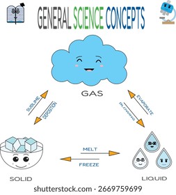 A fun and colorful educational vector illustration showing the general science concepts of solid, liquid, and gas states with phase changes like melting, freezing, evaporation, sublimation, and deposi