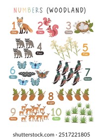 Fun Number Illustration 1-10: Cartaz educativo com desenhos animados em florestas. Ilustração de jardim de infância, Cartaz de sala de aula, Arte de parede educacional