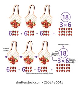 Vetor divertido para crianças mostrando multiplicação por adição repetida usando sacos com 6 maçãs cada, adicionado 3 vezes para explicar 6×3 visualmente com formas e números.