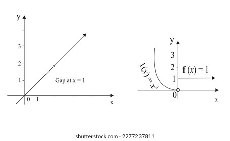 The function f (x) = x, Î R and x ¹ 1 is discontinuous, because its graph has a gap at x = 1