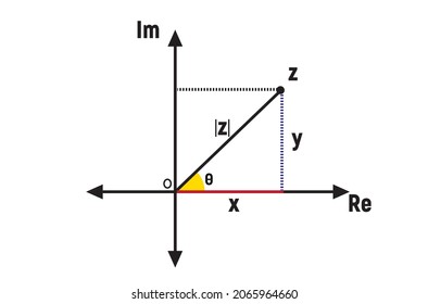 Function graph of complex numbers