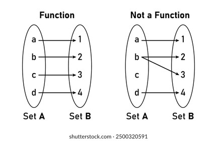 Function and Not a Function Graph Examples in mathematics.