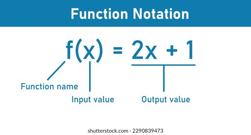 Function notation in mathematics. Function name, input and output value.