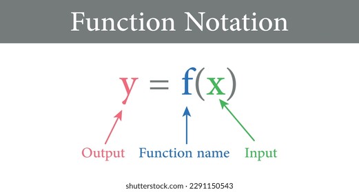 Notación de función en matemáticas. Nombre de función, entrada y valor de salida.