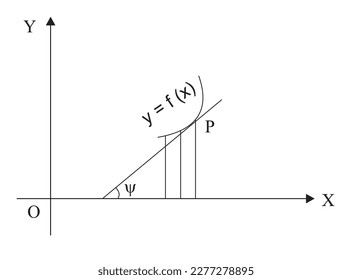 A function y = f (x) is said to be an increasing function of x if it increases as x increase, i.e. If y increases as x increases