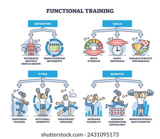 Functional fitness definition, goals, types and benefits outline diagram. Labeled educational scheme with gym training for flexibility, strength and coordination improvement vector illustration.