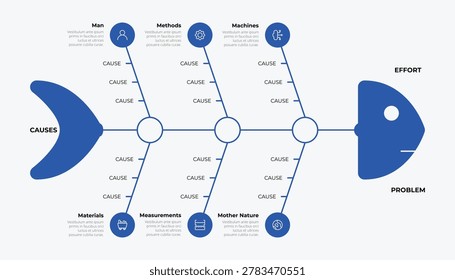 A functional Ishikawa diagram layout for root cause analysis featuring 6M categories and multiple sub-cause lines for comprehensive business problem solving.