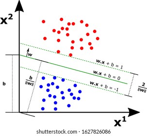 The functional margin of SVM - Support Vector Machine and the parameters w and b of the hyperplane to determinate the model in a vector way