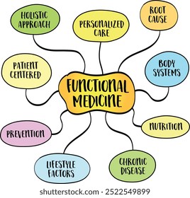 Medicina funcional, uma abordagem centrada no paciente para o sistema de saúde que se concentra em identificar e abordar as causas básicas das doenças em vez de apenas tratar os sintomas, infográficos do mapa da mente esboçam.