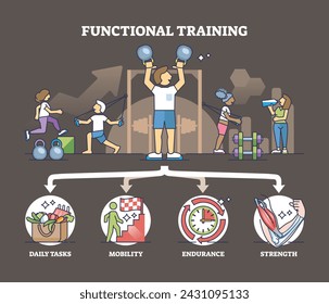 Entrenamiento funcional con esquema de tareas diarias, movilidad, resistencia y fuerza. Esquema etiquetado con la ilustración vectorial de los beneficios del gimnasio y del fitness. Actividades deportivas atléticas para el bienestar corporal.