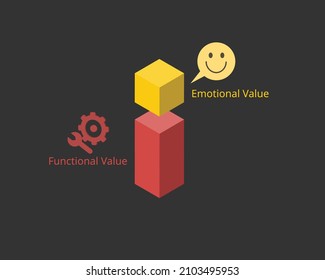 Functional value and emotional value for Creating Strong Bonds with Your Customers