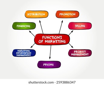 Functions of Marketing - the key activities that help businesses promote, sell, and distribute their products or services to customers, mind map concept background
