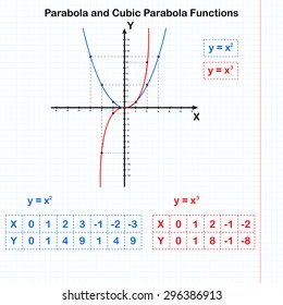 Functions of quadratic and cubic parabolas, 2d vector, eps 8. All elements are on separate layers