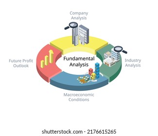 fundamental analysis is a method of assessing the intrinsic value of a security by analyzing various macroeconomic and microeconomic factors