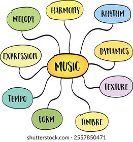 fundamental music attributes, mind map infographics sketch