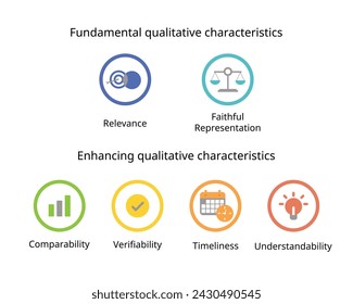 Fundamental qualitative characteristic of Relevance and Faithful representation, Enhancing qualitative characteristics of Comparability, Verifiability, Timeliness, Understandability