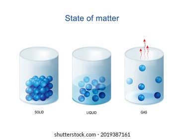 Fundamental States Of Matter. Density And Molecular Structure Of Solid, Liquid And Gas. Water In Glass