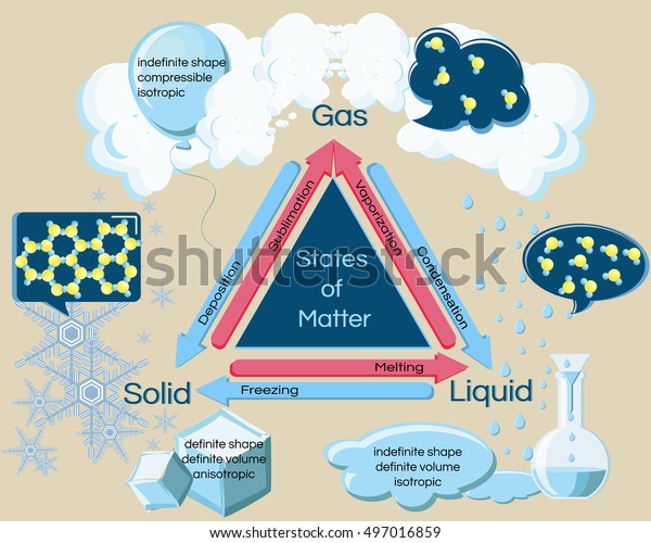 Fundamental States Matter Phase Transitions Changes Stock Vector ...