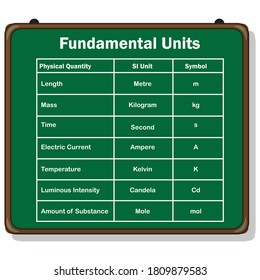 fundamental units in physics on green board