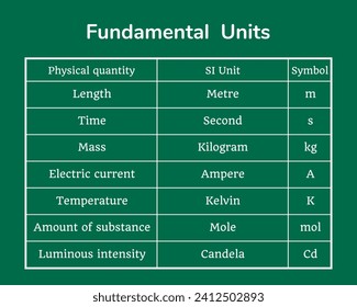 Fundamental units table on a green background. Education. Science. School. Vector illustration.