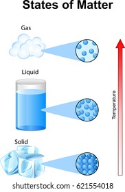 Fundamentals States Of Matter With Molecules 