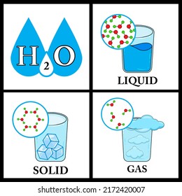 Fundamentals states of matter with molecules vector infographics
