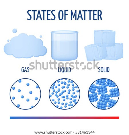 Fundamentals states of matter with molecules vector infographics.