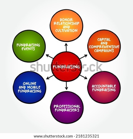Fundraising - process of seeking and gathering voluntary financial contributions by engaging individuals, businesses, charitable foundations, or governmental agencies, mind map concept background