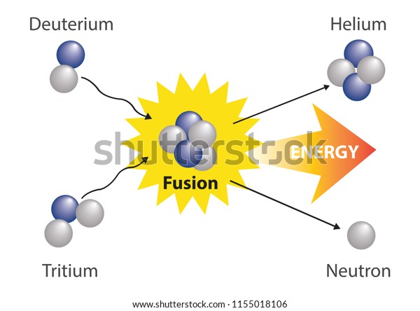 Fusion nuclear. Physics\
Fusion nuclear