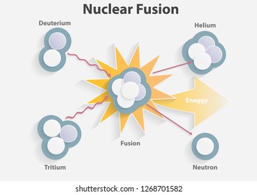 Fusion nuclear. Physics Fusion nuclear - Vector