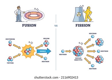 Fusion vs fission chemical process differences comparison outline diagram. Labeled educational unstable nucleus atom splitting and atom nuclei releasing energy stages explanation vector illustration.