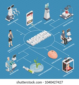 Future medical technologies isometric flowchart with brain neuron interface robotic surgeon genetic engineering telemedicine regeneration vector illustration 